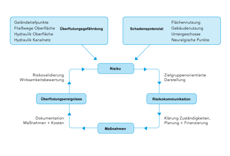 Zyklus kommunales Risikomanagement